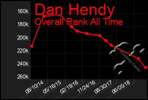 Total Graph of Dan Hendy