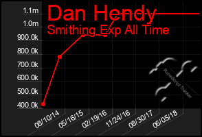 Total Graph of Dan Hendy