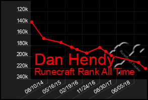 Total Graph of Dan Hendy