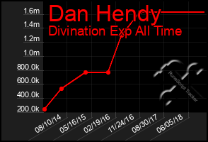 Total Graph of Dan Hendy