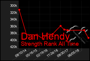 Total Graph of Dan Hendy