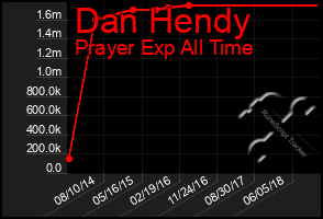 Total Graph of Dan Hendy