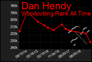 Total Graph of Dan Hendy