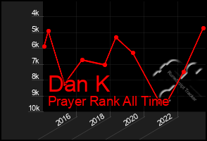 Total Graph of Dan K
