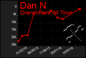 Total Graph of Dan N