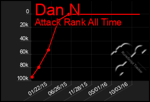 Total Graph of Dan N