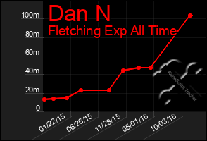 Total Graph of Dan N