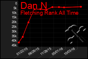 Total Graph of Dan N