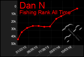 Total Graph of Dan N