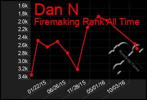 Total Graph of Dan N