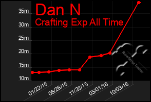 Total Graph of Dan N