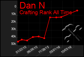 Total Graph of Dan N