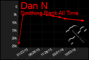 Total Graph of Dan N