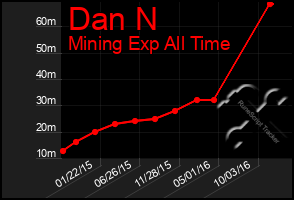 Total Graph of Dan N