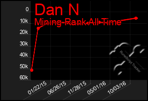 Total Graph of Dan N