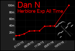 Total Graph of Dan N