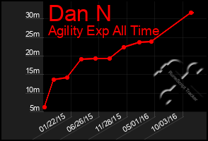 Total Graph of Dan N