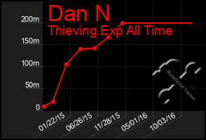 Total Graph of Dan N