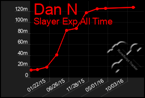 Total Graph of Dan N