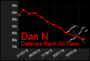 Total Graph of Dan N