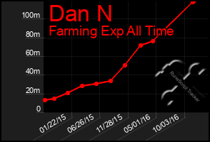 Total Graph of Dan N