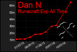 Total Graph of Dan N