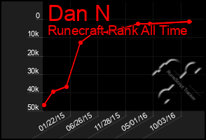 Total Graph of Dan N