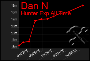 Total Graph of Dan N