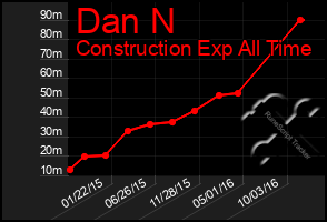 Total Graph of Dan N