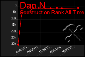 Total Graph of Dan N