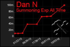 Total Graph of Dan N