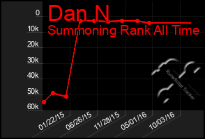 Total Graph of Dan N