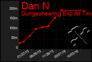 Total Graph of Dan N