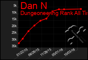 Total Graph of Dan N