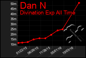 Total Graph of Dan N