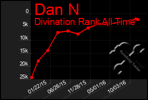 Total Graph of Dan N