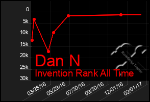 Total Graph of Dan N