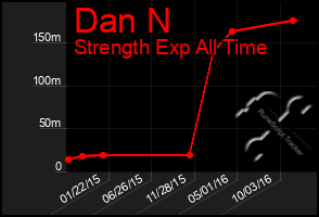 Total Graph of Dan N