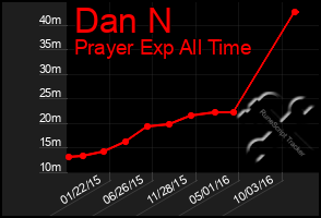 Total Graph of Dan N