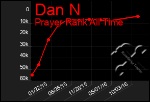 Total Graph of Dan N