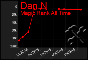 Total Graph of Dan N