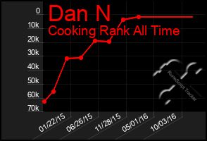 Total Graph of Dan N