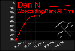 Total Graph of Dan N