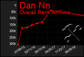 Total Graph of Dan Nn