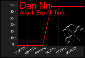 Total Graph of Dan Nn