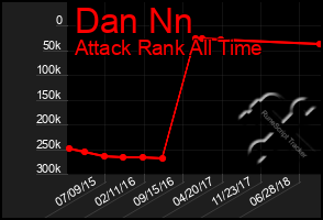 Total Graph of Dan Nn