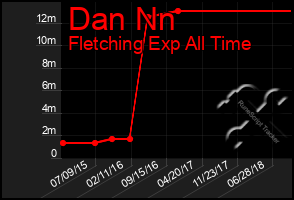 Total Graph of Dan Nn