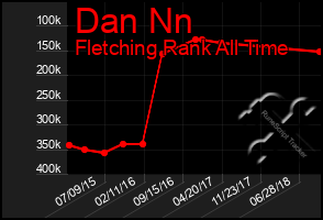 Total Graph of Dan Nn