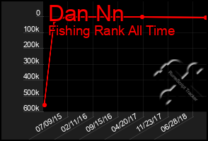 Total Graph of Dan Nn