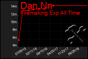 Total Graph of Dan Nn